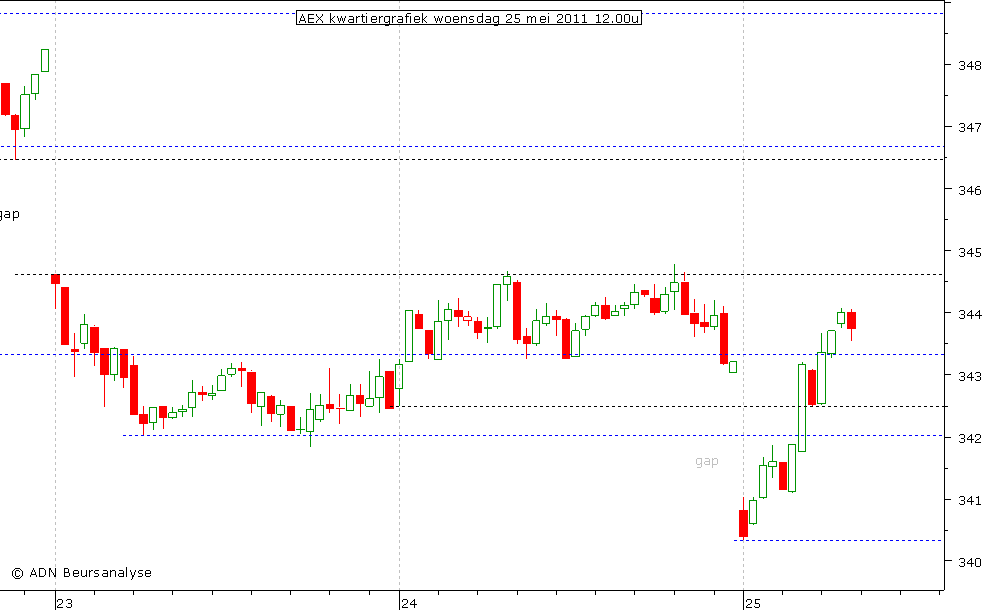 AEX kwartiergrafiek 250511 12.00