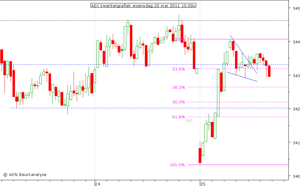 AEX kwartiergrafiek 250511 15.00u