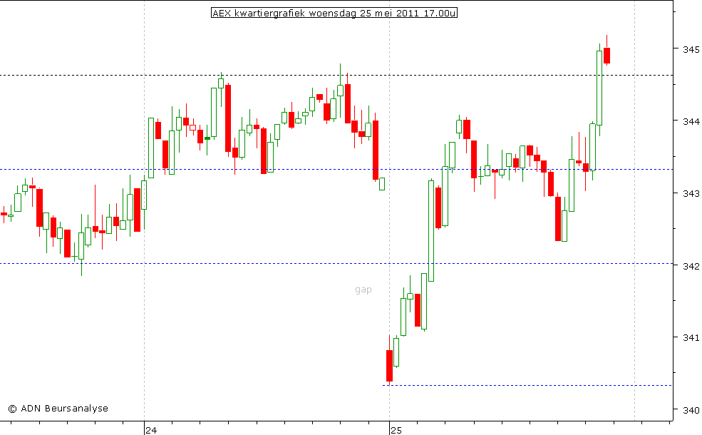 AEX kwartiergrafiek 250511 17.00u