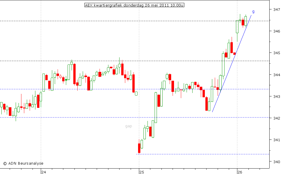 AEX kwartiergrafiek 260511 10.00u