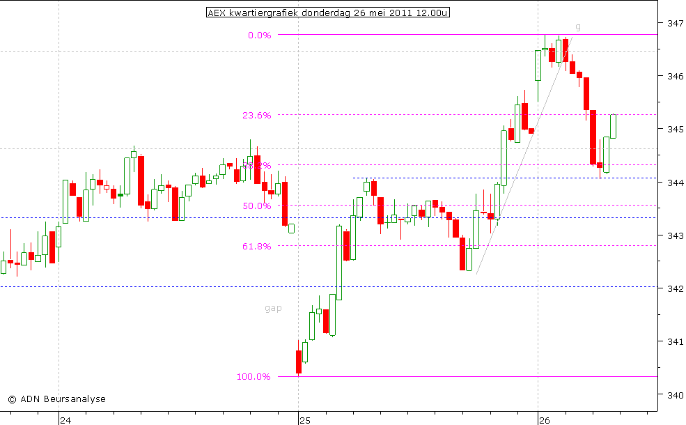 AEX kwartiergrafiek 260511 12.00