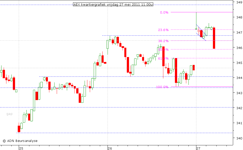 AEX kwartiergrafiek 270511 11.00u