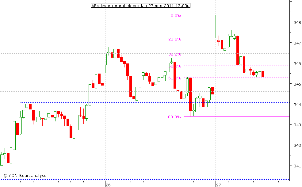 AEX kwartiergrafiek 270511 13.00u