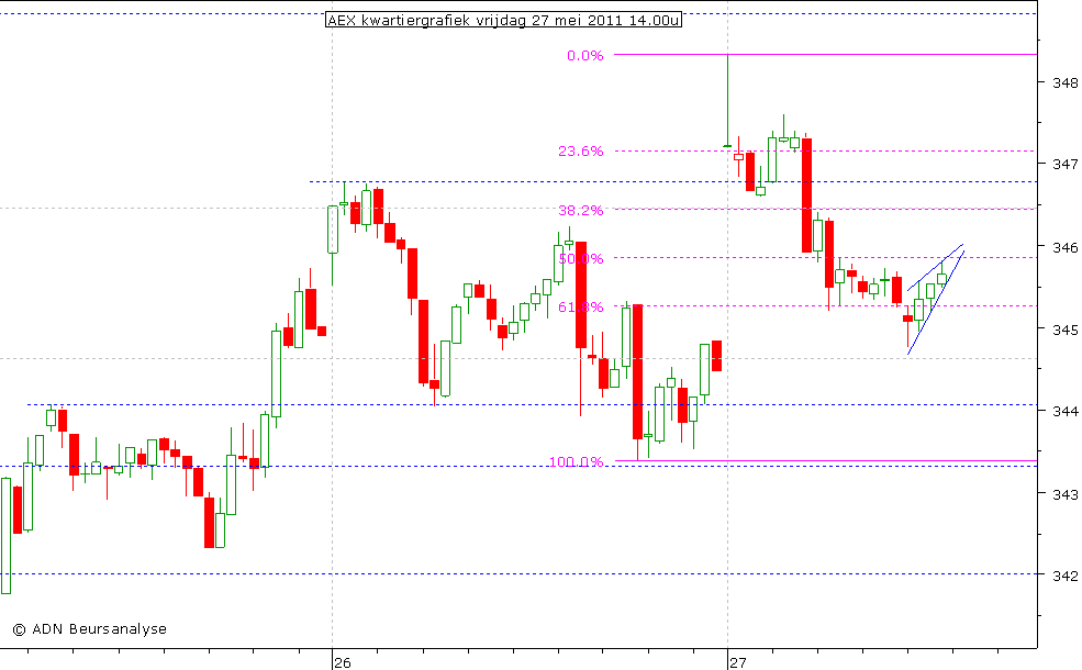 AEX kwartiergrafiek 270511 14.00u