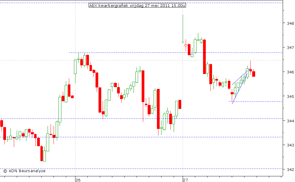 AEX kwartiergrafiek 270511 15.00u