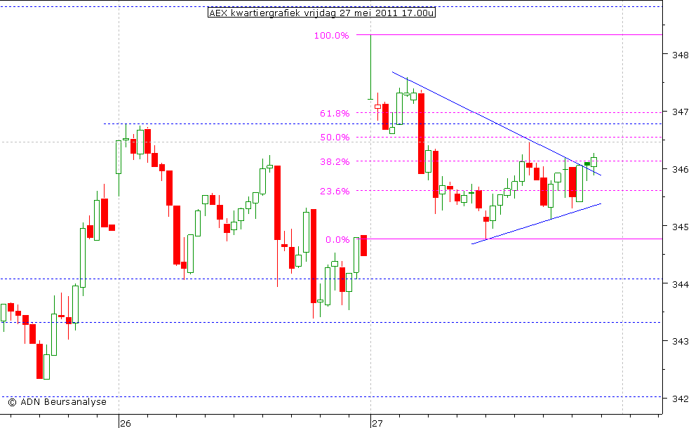 AEX kwartiergrafiek 270511 17.00u