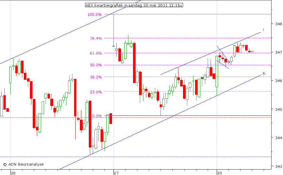 AEX kwartiergrafiek 300511 12.15