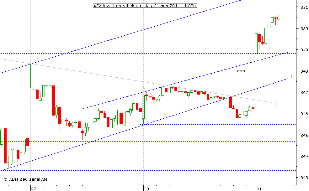 AEX kwartiergrafiek 310511 11.00u