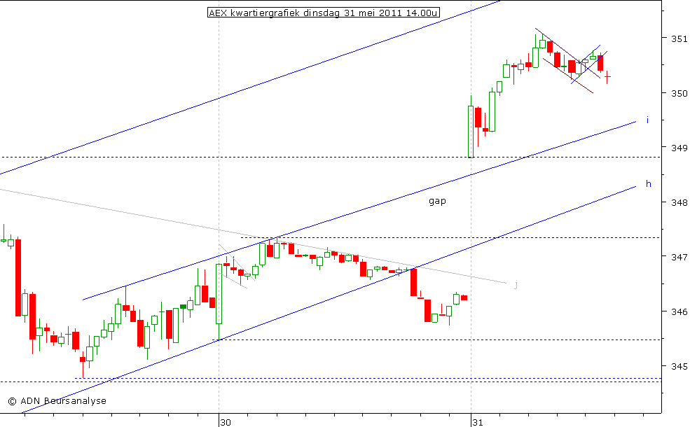 AEX kwartiergrafiek 310511 14.00u