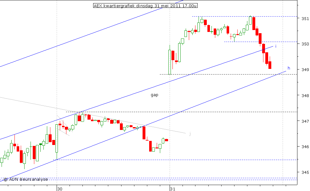 AEX kwartiergrafiek 310511 17.00u