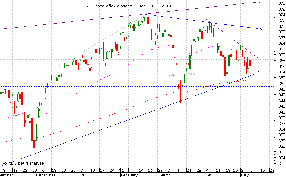 AEX daggrafiek 100511 12.00