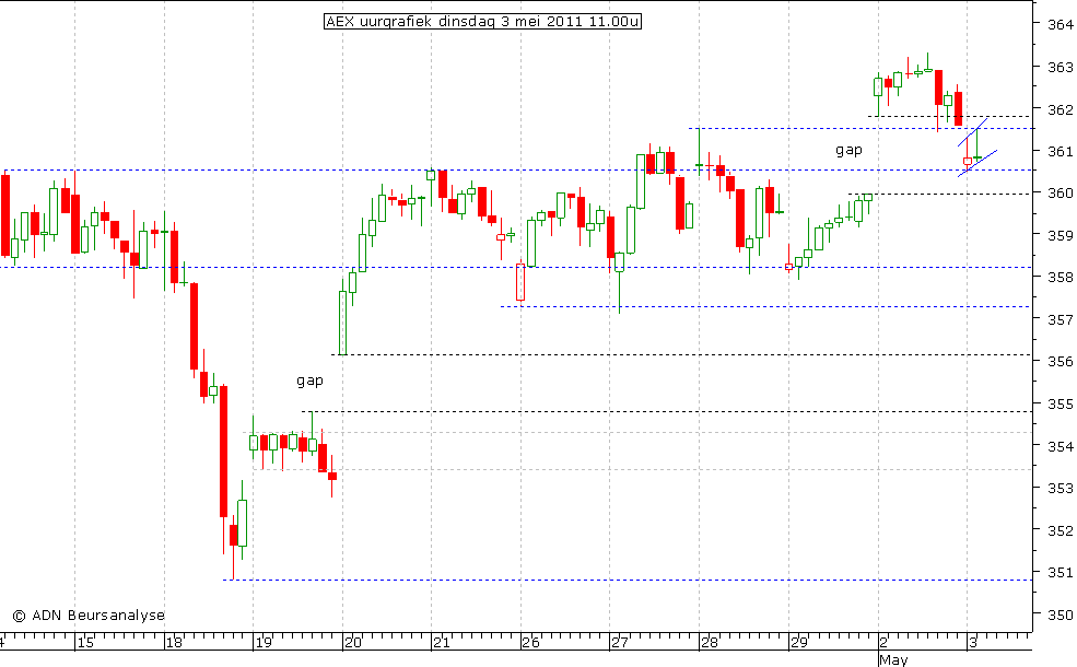 AEX uurgrafiek 030511 11.00u