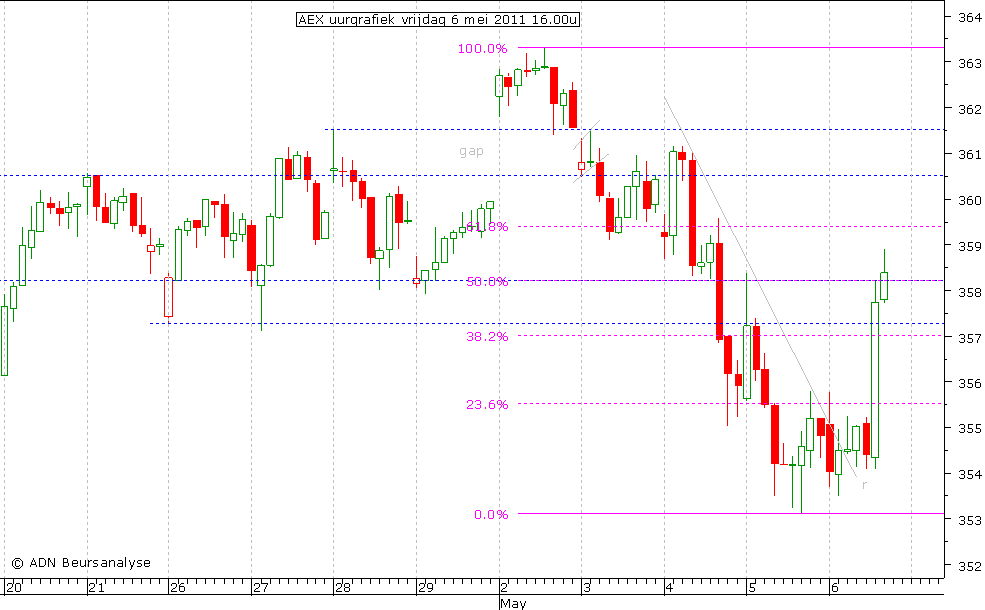 AEX uurgrafiek 060511 16.00u