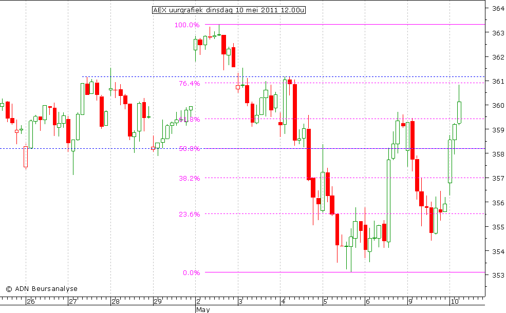 AEX uurgrafiek 100511 12.00