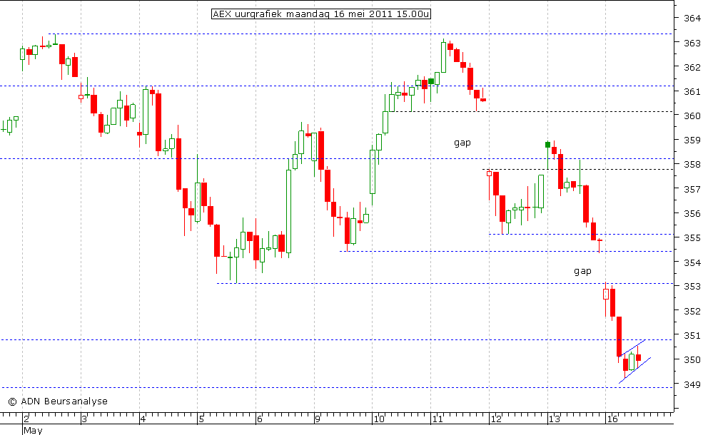 AEX uurgrafiek 160511 15.00u