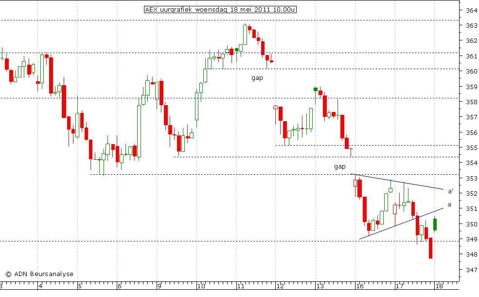 AEX uurgrafiek 180511 10.00u