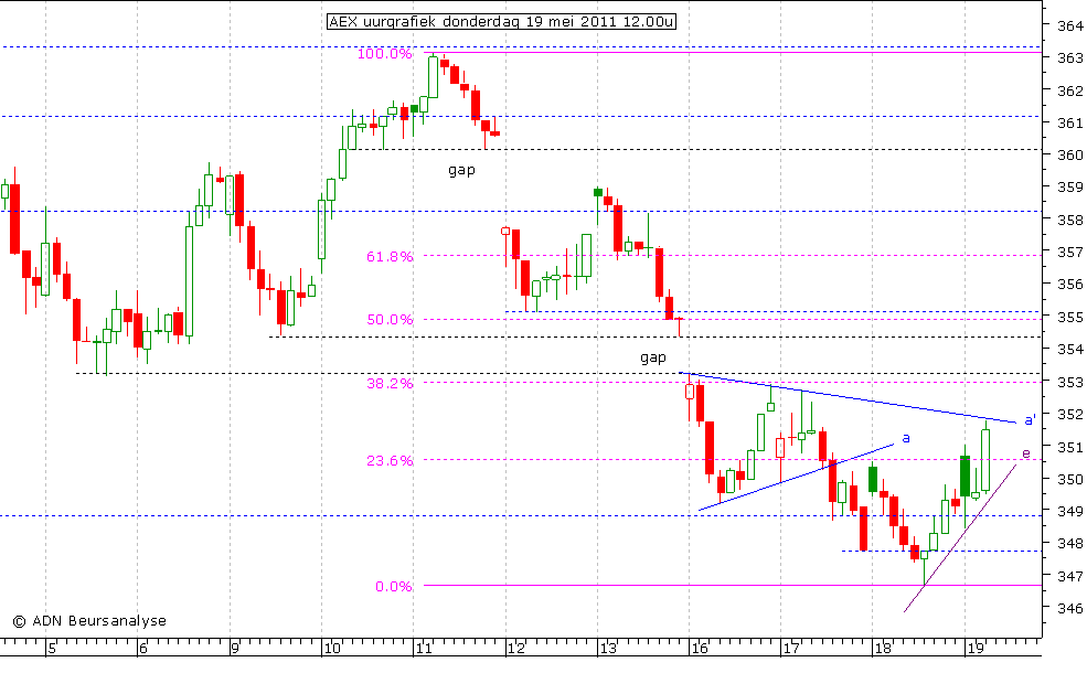 AEX uurgrafiek 190511 12.00