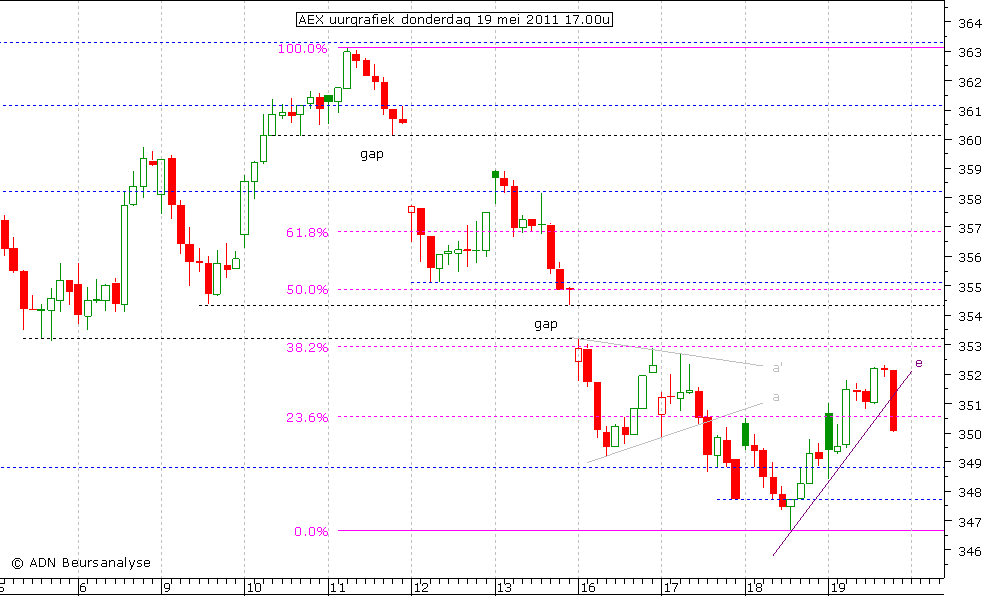 AEX uurgrafiek 190511 17.00u