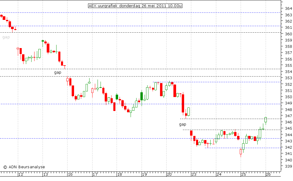 AEX uurgrafiek 260511 10.00u