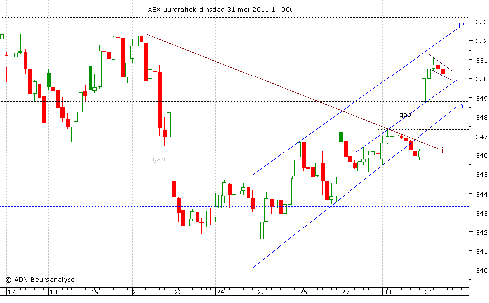 AEX uurgrafiek 310511 14.00u