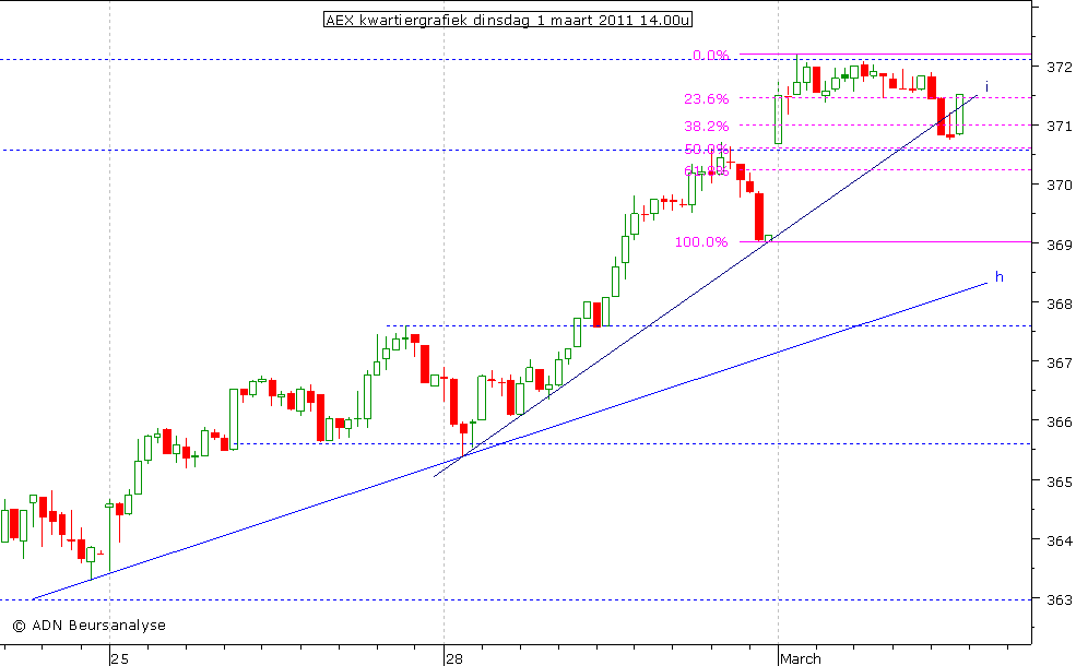 AEX kwartiergrafiek 010311 14.00u