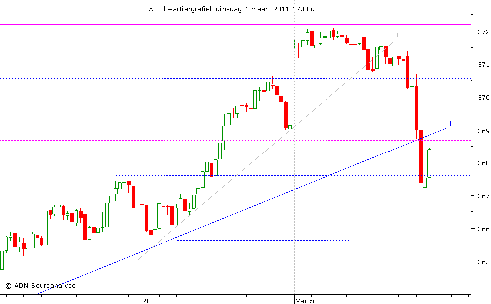 AEX kwartiergrafiek 010311 17.00u