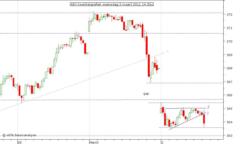 AEX kwartiergrafiek 020311 14.30u