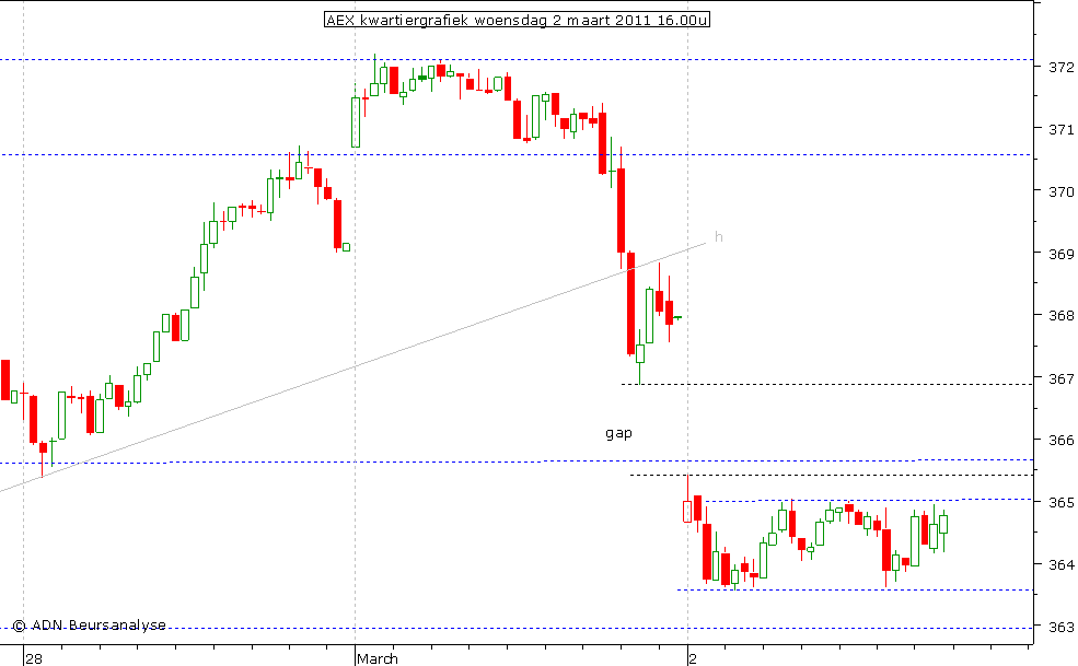 AEX kwartiergrafiek 020311 16.00u