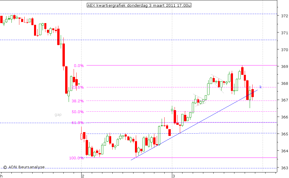 AEX kwartiergrafiek 030311 17.00u