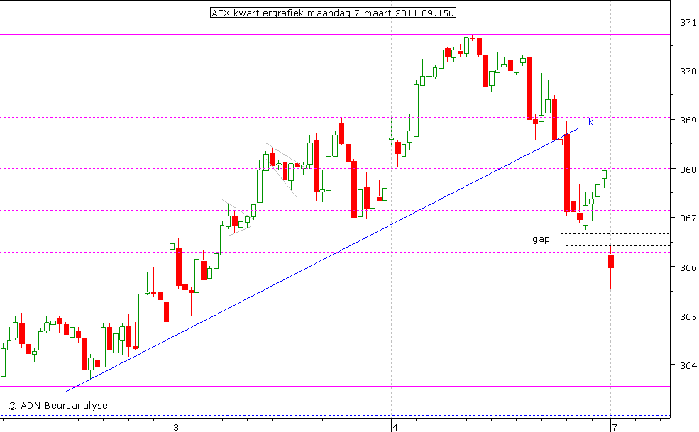 AEX kwartiergrafiek 070311 09.15u