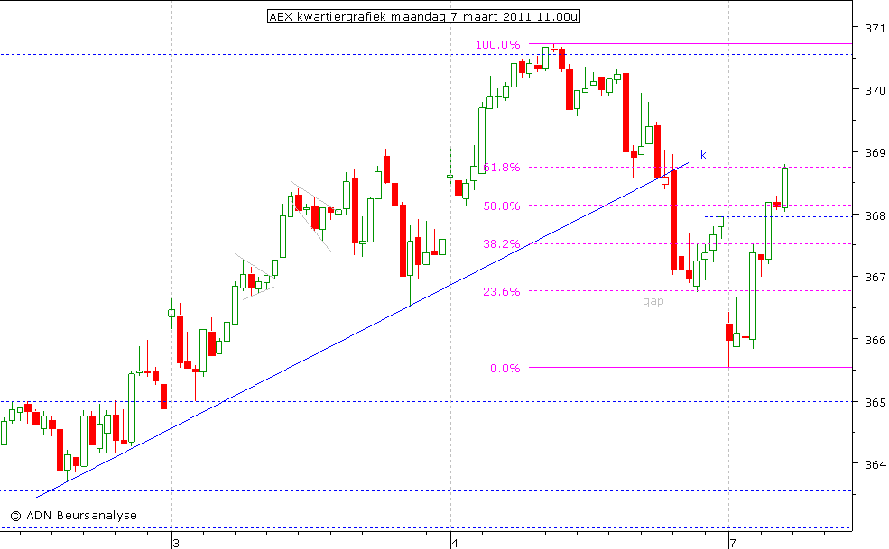 AEX kwartiergrafiek 070311 11.00u