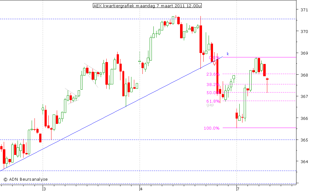 AEX kwartiergrafiek 070311 12.00 (2)