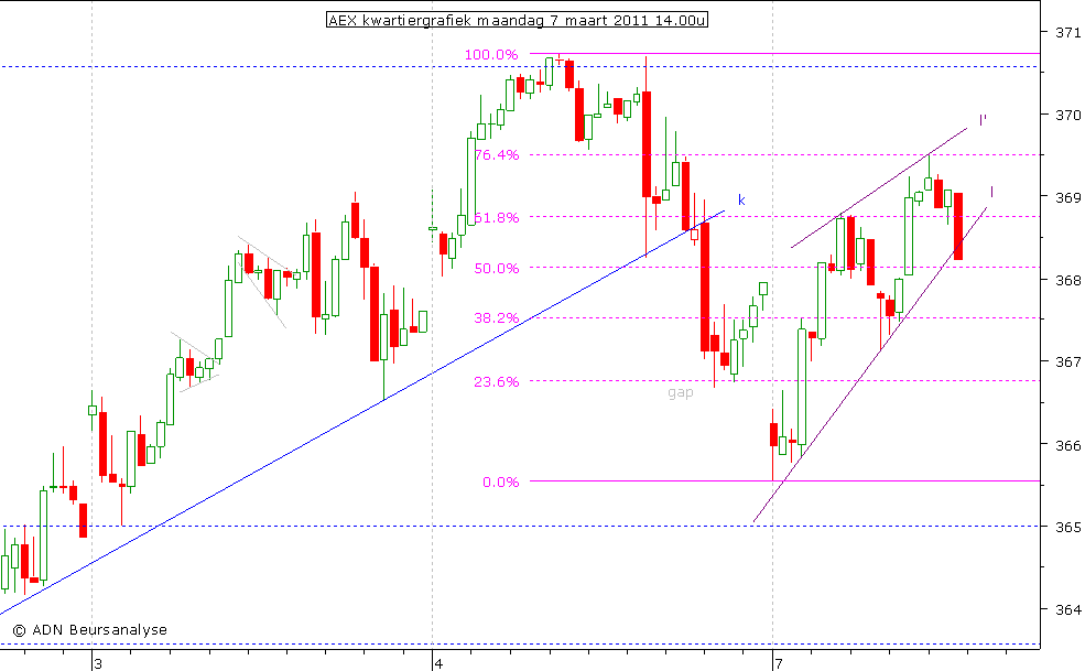 AEX kwartiergrafiek 070311 14.00u