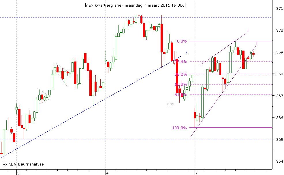 AEX kwartiergrafiek 070311 15.00u