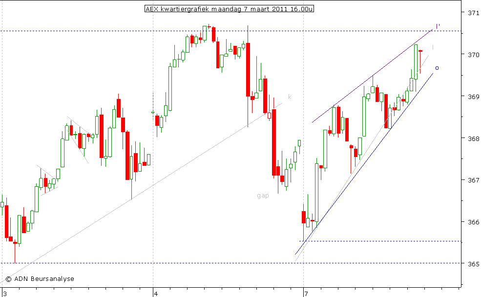 AEX kwartiergrafiek 070311 16.00u