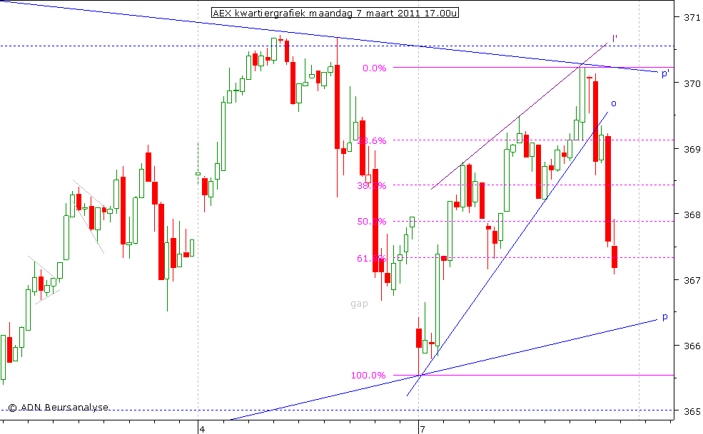 AEX kwartiergrafiek 070311 17.00u