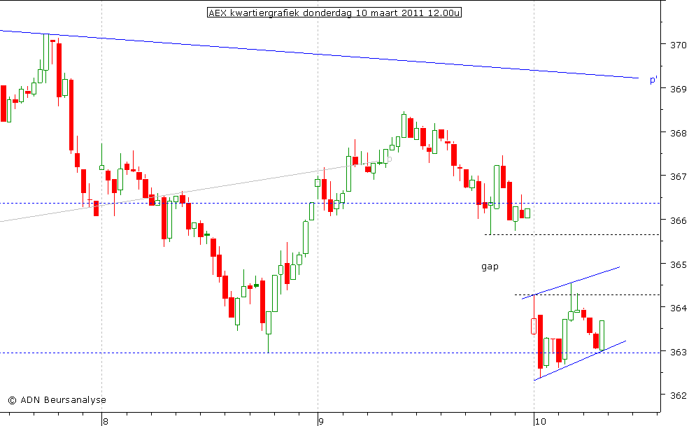 AEX kwartiergrafiek 100311 12.00