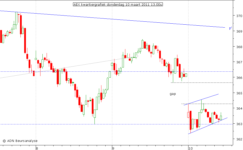 AEX kwartiergrafiek 100311 13.00u