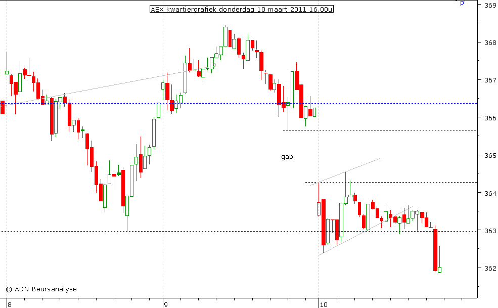 AEX kwartiergrafiek 100311 16.00u