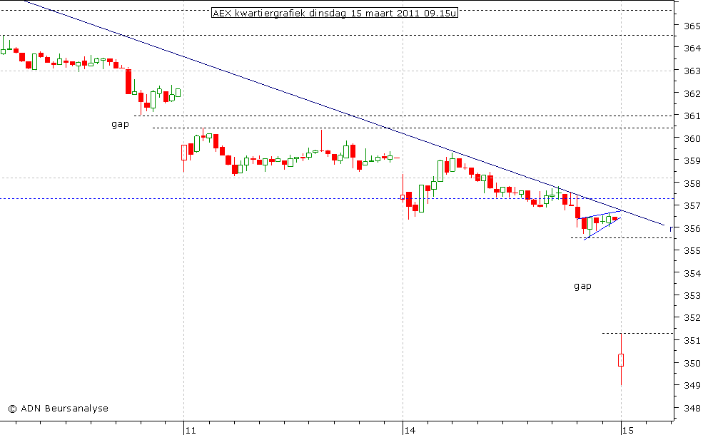 AEX kwartiergrafiek 150311 09.15u