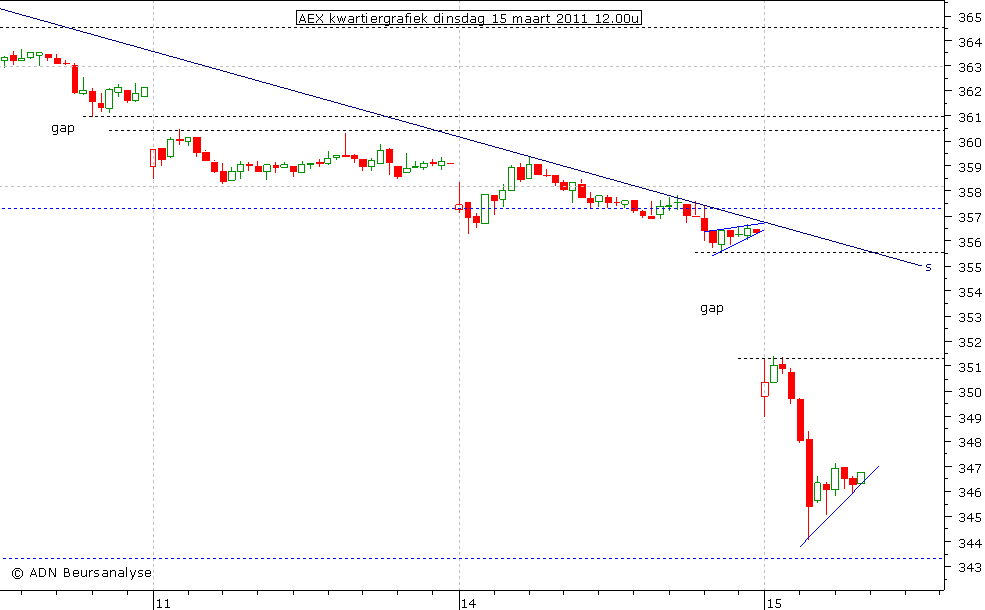 AEX kwartiergrafiek 150311 12.00