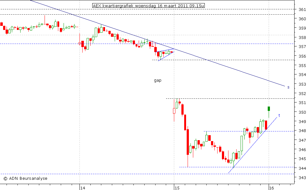AEX kwartiergrafiek 160311 09.15u