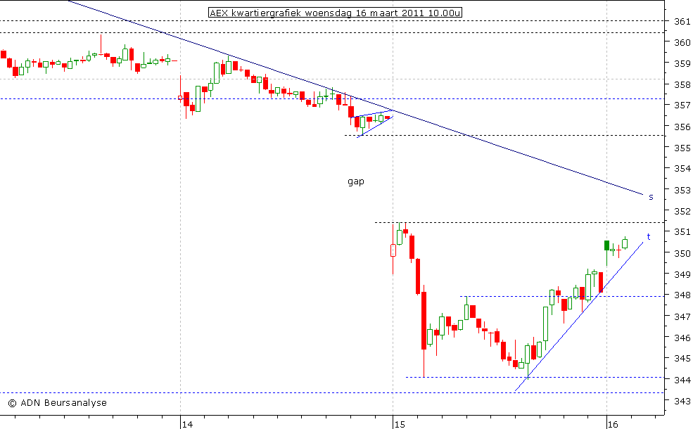 AEX kwartiergrafiek 160311 10.00u