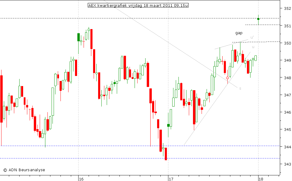 AEX kwartiergrafiek 180311 09.15u