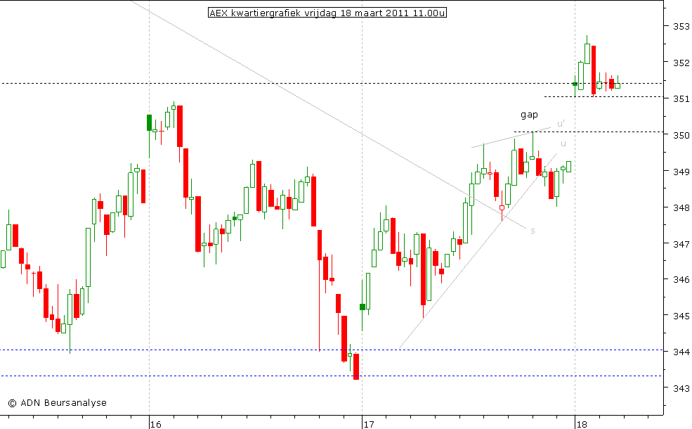 AEX kwartiergrafiek 180311 11.00u