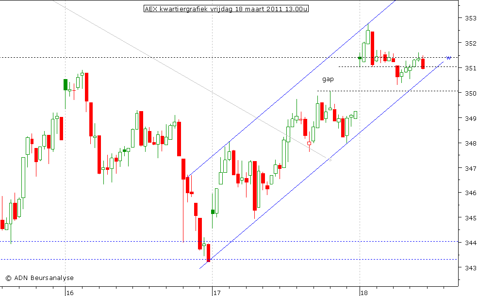 AEX kwartiergrafiek 180311 13.00u