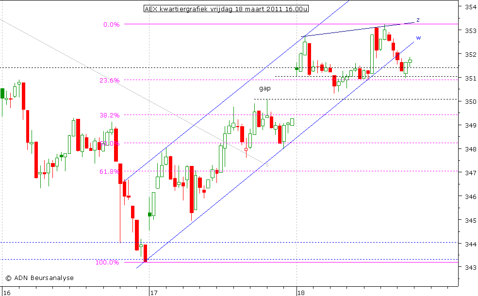 AEX kwartiergrafiek 180311 16.00u