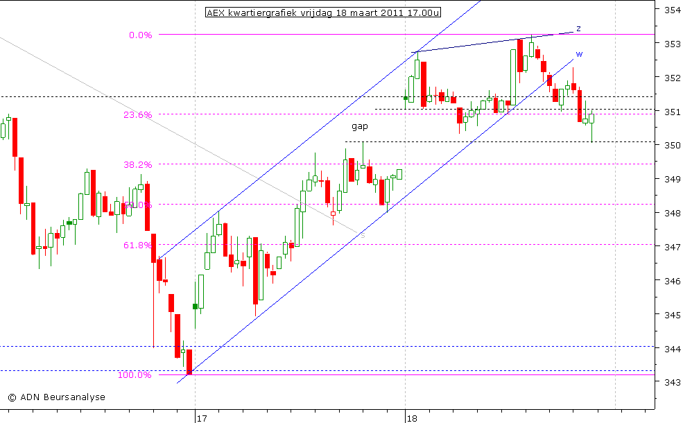 AEX kwartiergrafiek 180311 17.00u