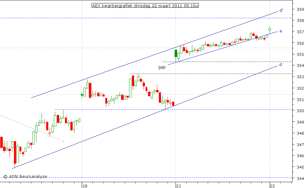 AEX kwartiergrafiek 220311 09.15u