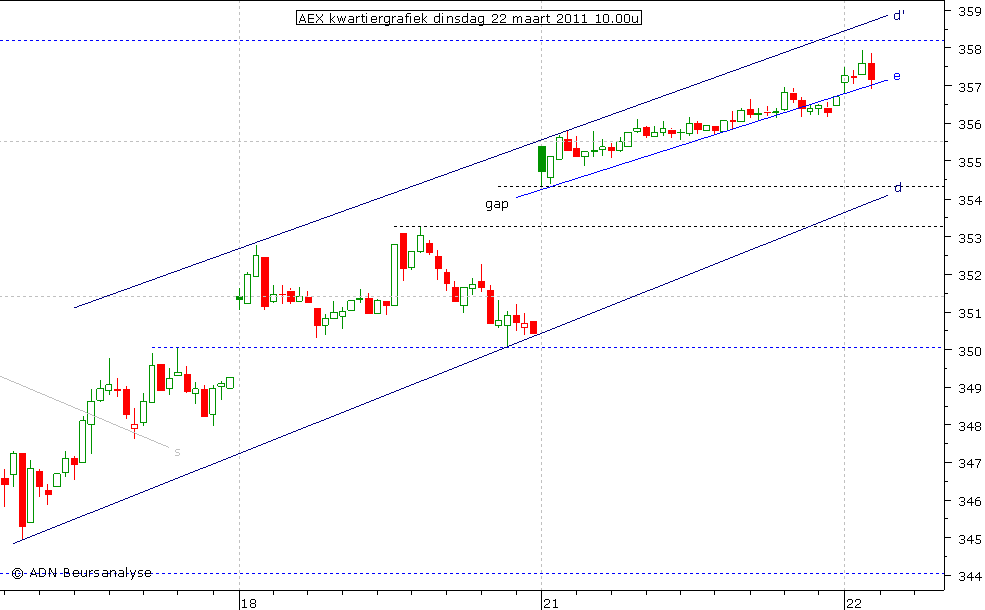 AEX kwartiergrafiek 220311 10.00u